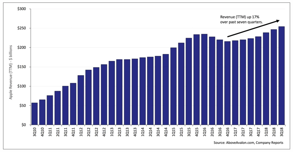 Gráfico que muestra la evolución positiva y ascendente de Apple a lo largo de los años 2010 y 2018